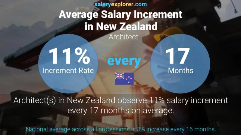 Annual Salary Increment Rate New Zealand Architect
