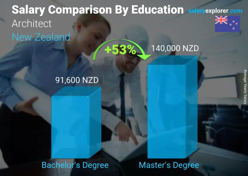 Salary comparison by education level yearly New Zealand Architect