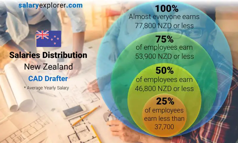 Median and salary distribution New Zealand CAD Drafter yearly