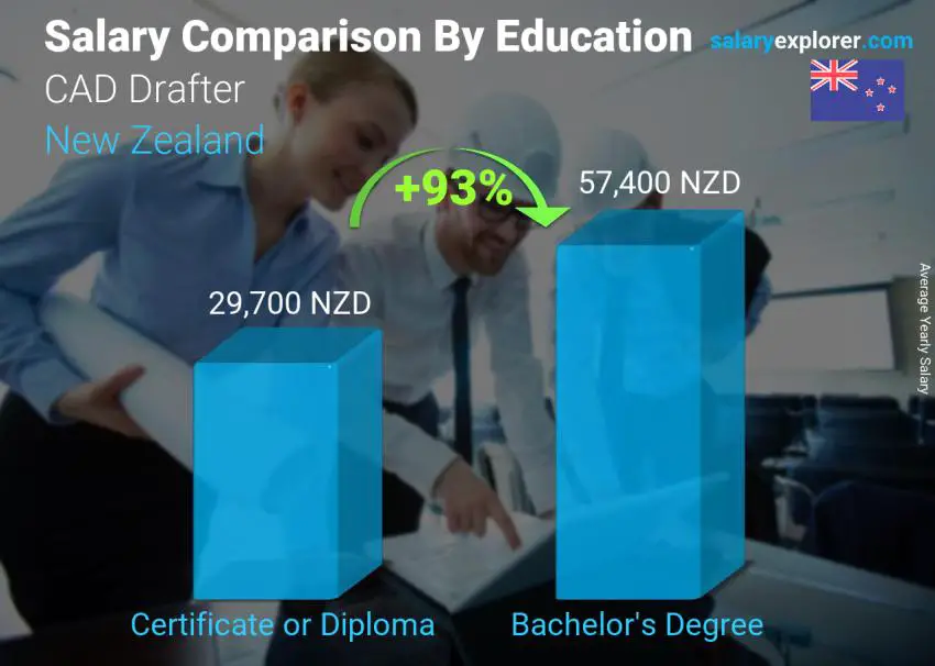 Salary comparison by education level yearly New Zealand CAD Drafter