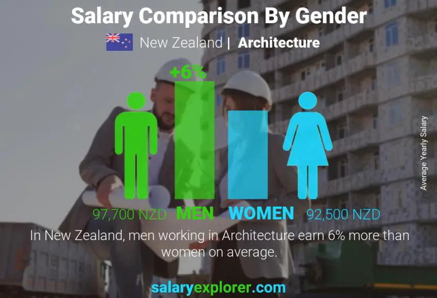 Salary comparison by gender New Zealand Architecture yearly