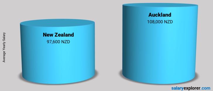 average-salary-in-auckland-2022-the-complete-guide