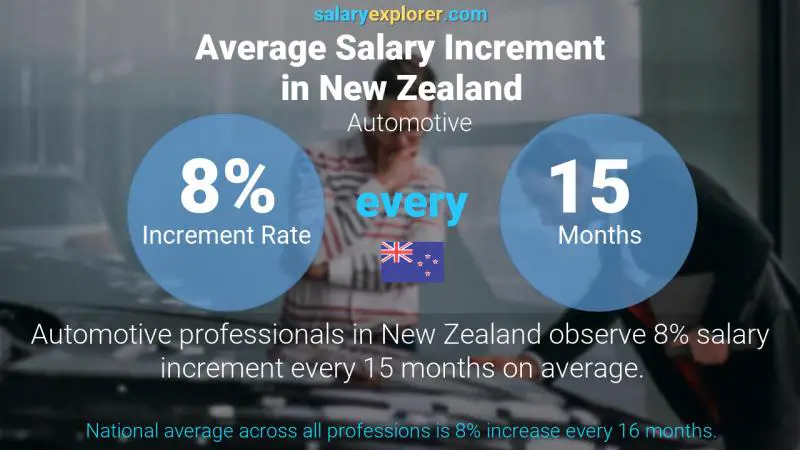 Annual Salary Increment Rate New Zealand Automotive
