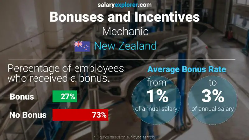 Annual Salary Bonus Rate New Zealand Mechanic