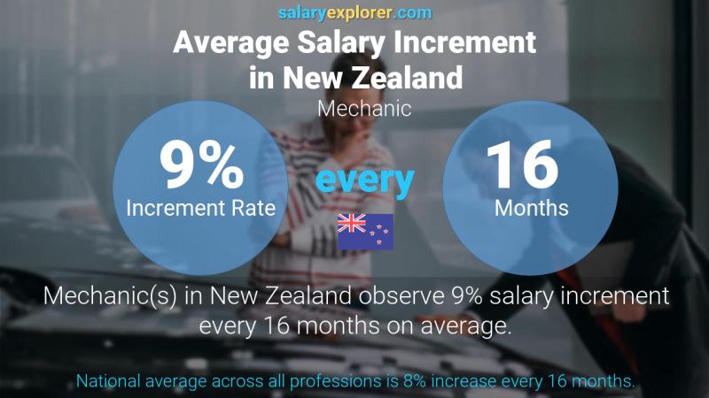 Annual Salary Increment Rate New Zealand Mechanic