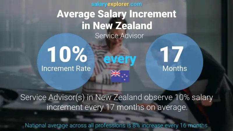 Annual Salary Increment Rate New Zealand Service Advisor