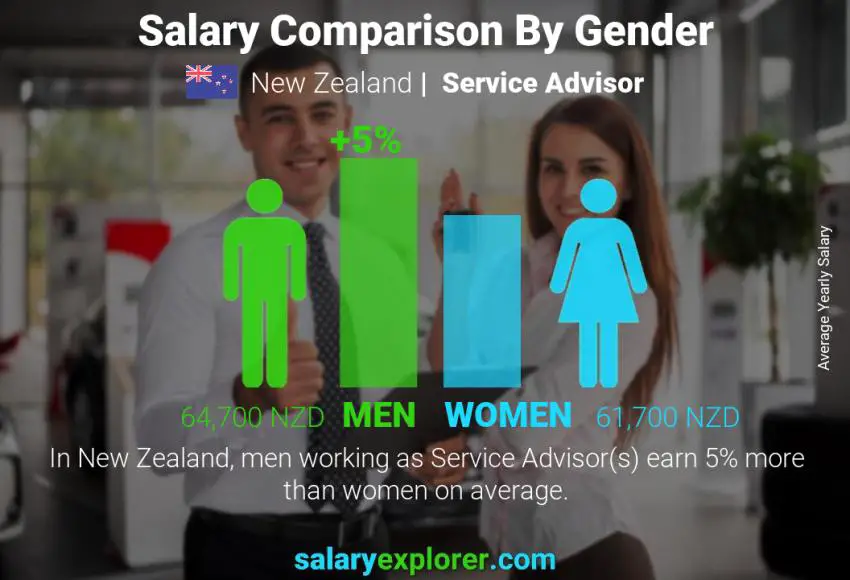 Salary comparison by gender New Zealand Service Advisor yearly