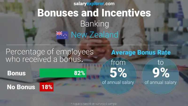 Annual Salary Bonus Rate New Zealand Banking