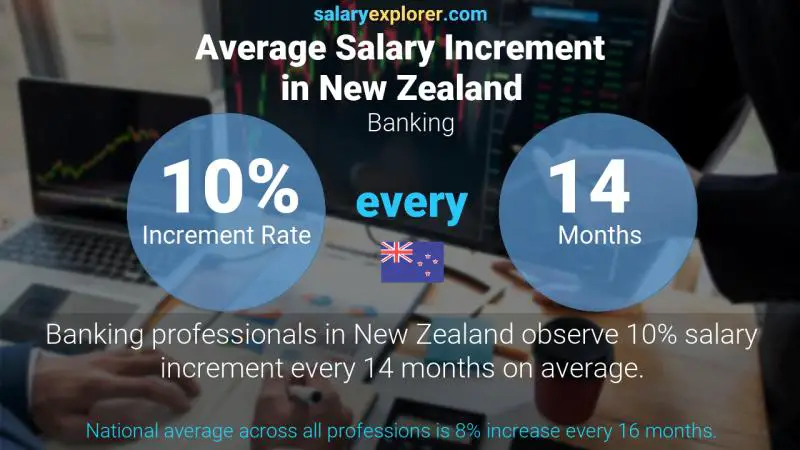 Annual Salary Increment Rate New Zealand Banking
