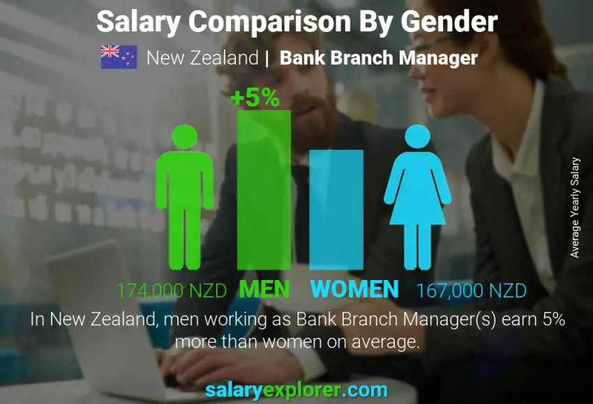 Salary comparison by gender New Zealand Bank Branch Manager yearly