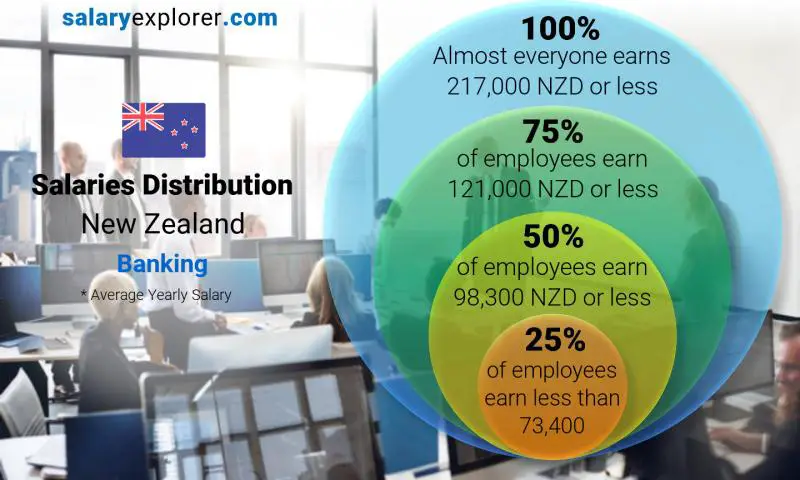 Median and salary distribution New Zealand Banking yearly