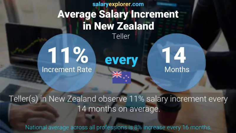 Annual Salary Increment Rate New Zealand Teller