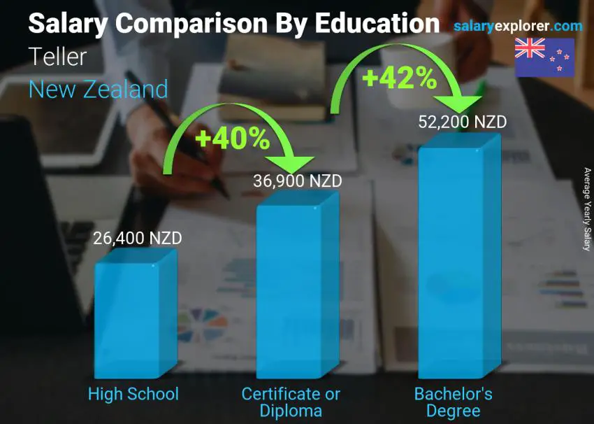 Salary comparison by education level yearly New Zealand Teller