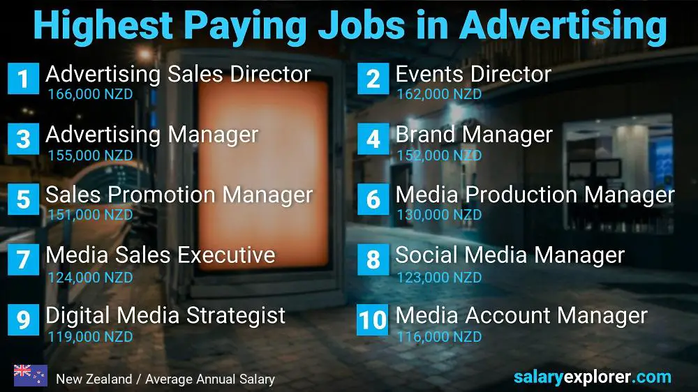 Best Paid Jobs in Advertising - New Zealand