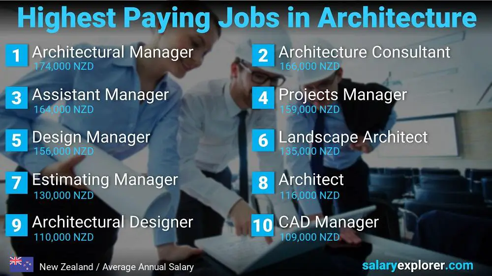 Best Paying Jobs in Architecture - New Zealand