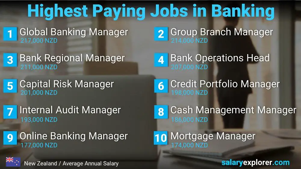 High Salary Jobs in Banking - New Zealand