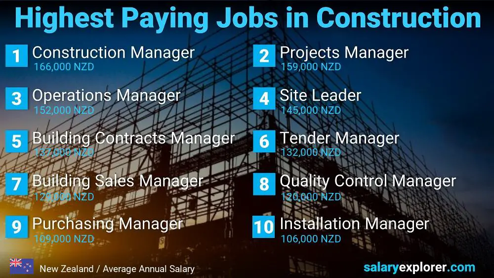 Highest Paid Jobs in Construction - New Zealand