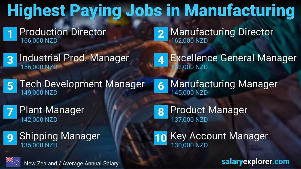 Most Paid Jobs in Manufacturing - New Zealand
