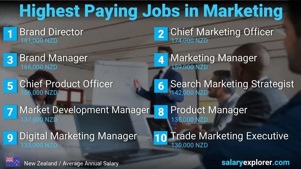 Highest Paying Jobs in Marketing - New Zealand