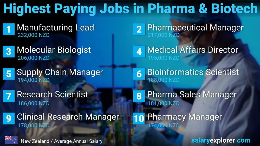 Highest Paying Jobs in Pharmaceutical and Biotechnology - New Zealand