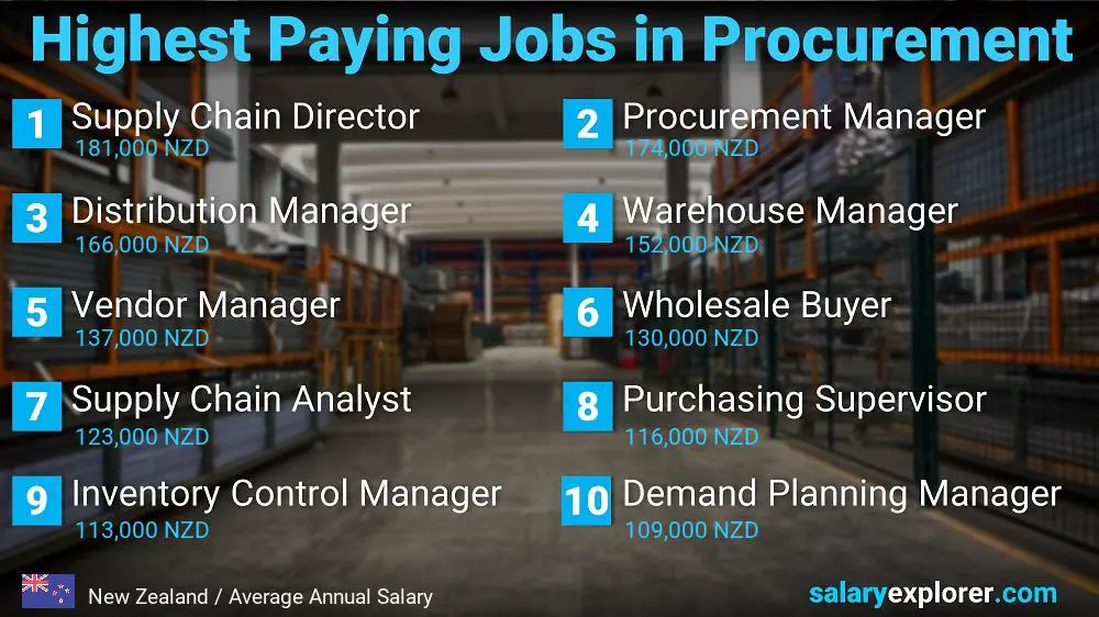 Highest Paying Jobs in Procurement - New Zealand