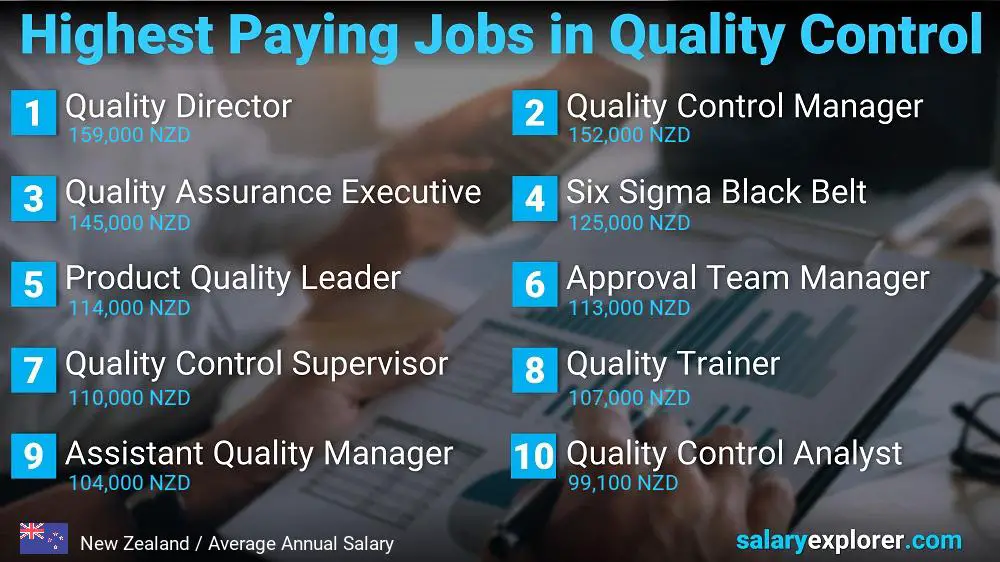 Highest Paying Jobs in Quality Control - New Zealand