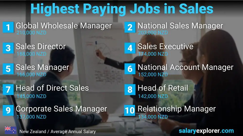Highest Paying Jobs in Sales - New Zealand