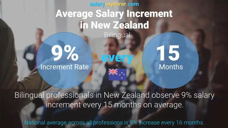 Annual Salary Increment Rate New Zealand Bilingual