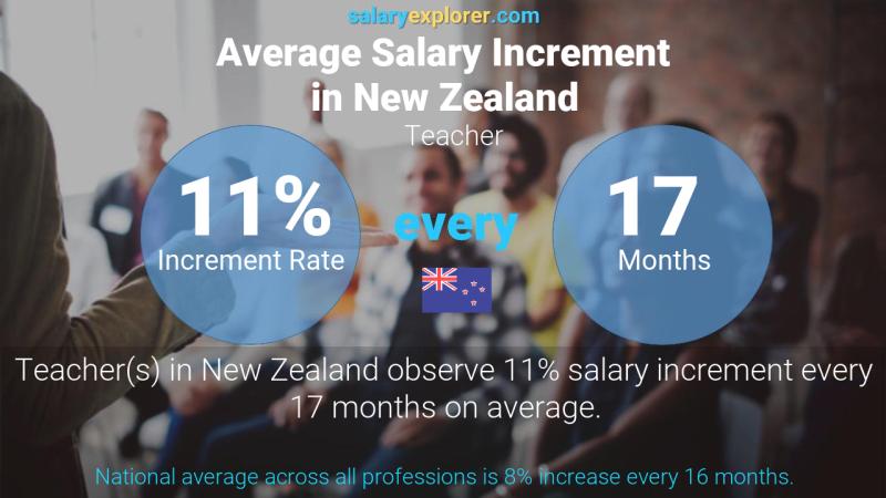 Annual Salary Increment Rate New Zealand Teacher