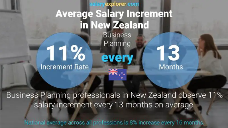 Annual Salary Increment Rate New Zealand Business Planning