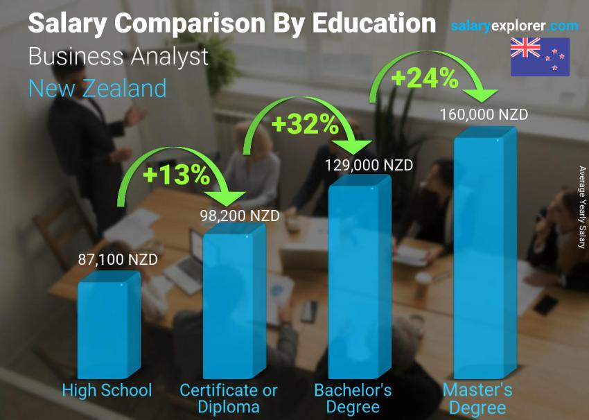 Salary comparison by education level yearly New Zealand Business Analyst
