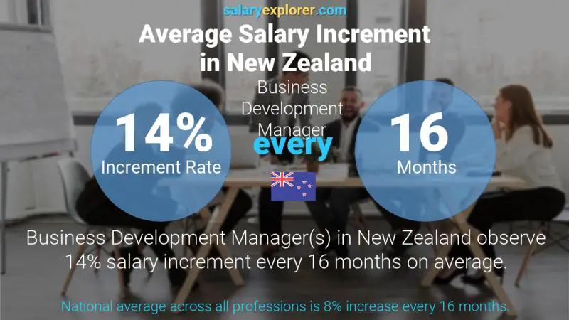 Annual Salary Increment Rate New Zealand Business Development Manager