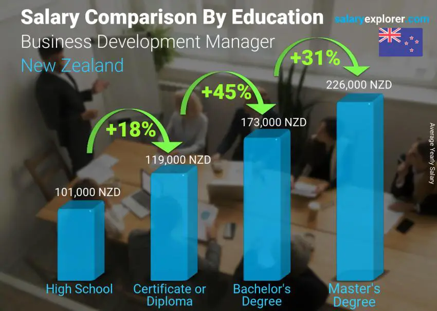 Salary comparison by education level yearly New Zealand Business Development Manager