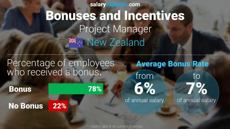 Annual Salary Bonus Rate New Zealand Project Manager