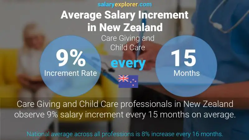 Annual Salary Increment Rate New Zealand Care Giving and Child Care