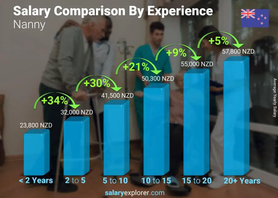 Salary comparison by years of experience yearly New Zealand Nanny