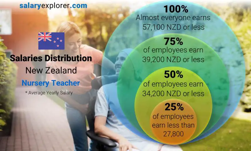 Median and salary distribution New Zealand Nursery Teacher yearly