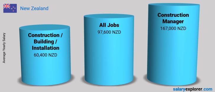 Construction Manager Average Salary in New Zealand 2022 - The Complete