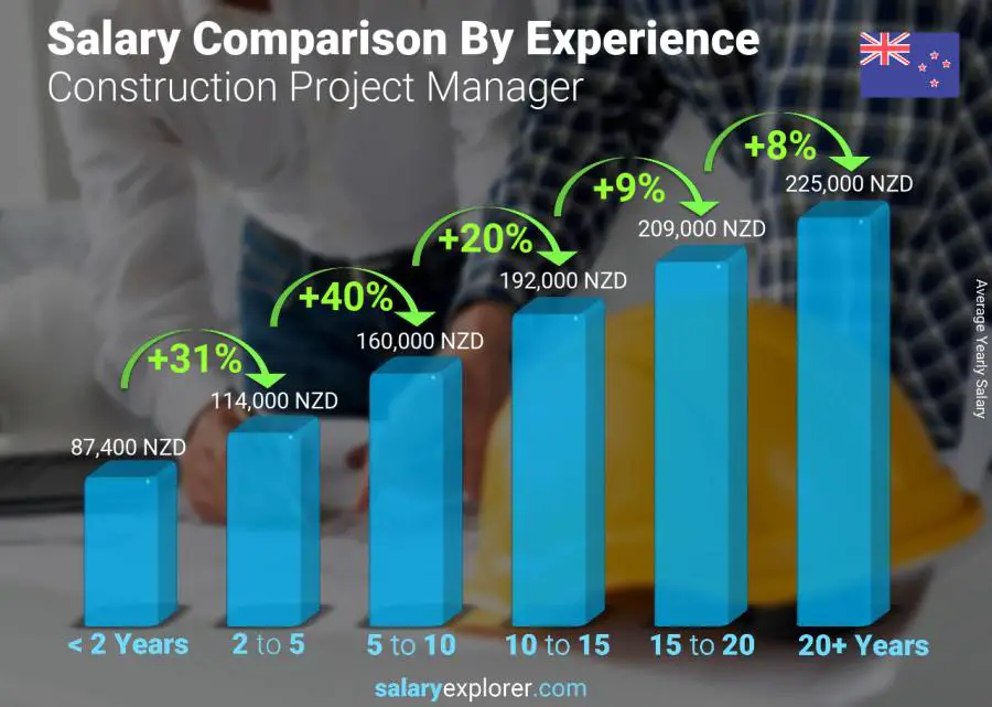 Salary comparison by years of experience yearly New Zealand Construction Project Manager