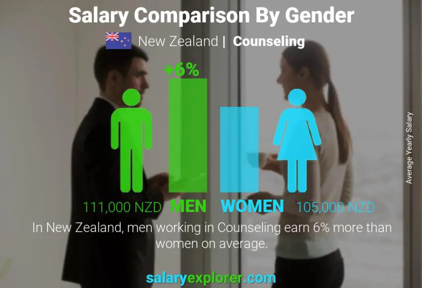 Salary comparison by gender New Zealand Counseling yearly