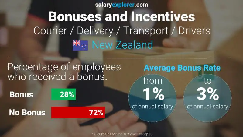 Annual Salary Bonus Rate New Zealand Courier / Delivery / Transport / Drivers