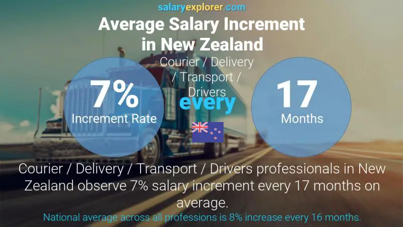 Annual Salary Increment Rate New Zealand Courier / Delivery / Transport / Drivers