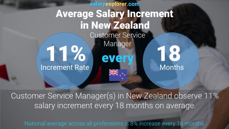 Annual Salary Increment Rate New Zealand Customer Service Manager