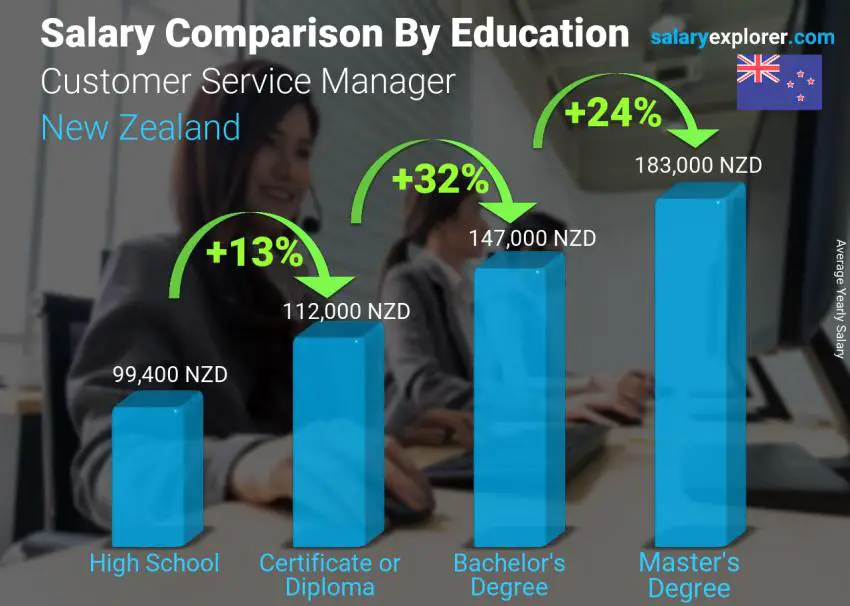 Salary comparison by education level yearly New Zealand Customer Service Manager