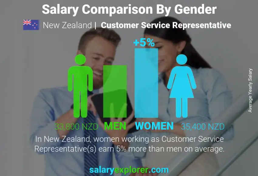 Salary comparison by gender New Zealand Customer Service Representative yearly