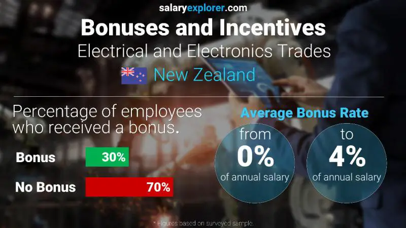Annual Salary Bonus Rate New Zealand Electrical and Electronics Trades
