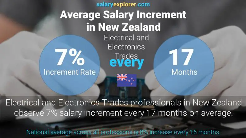 Annual Salary Increment Rate New Zealand Electrical and Electronics Trades