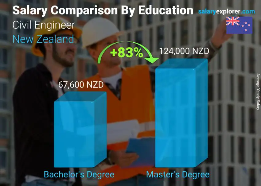 Salary comparison by education level yearly New Zealand Civil Engineer