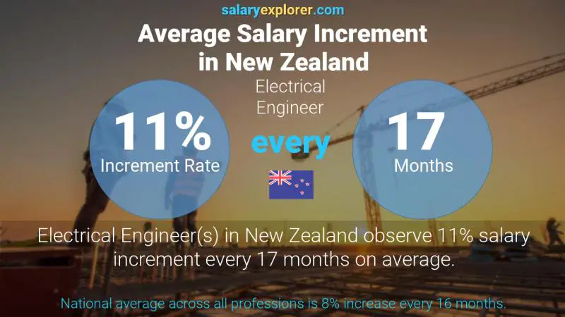 Annual Salary Increment Rate New Zealand Electrical Engineer