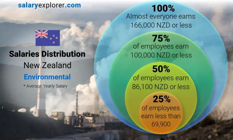 Median and salary distribution New Zealand Environmental yearly